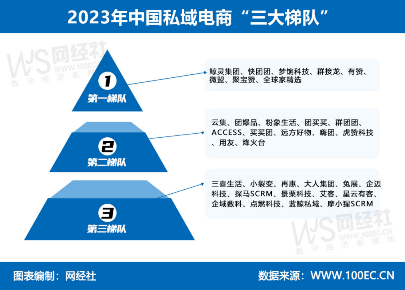 2023年私域电商交易规模达58万亿元 “三PG平台 电子大梯队”公布(图7)